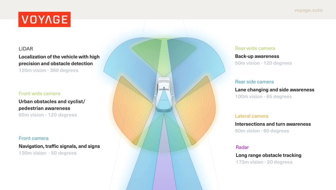 Voyage's sensor arrangement