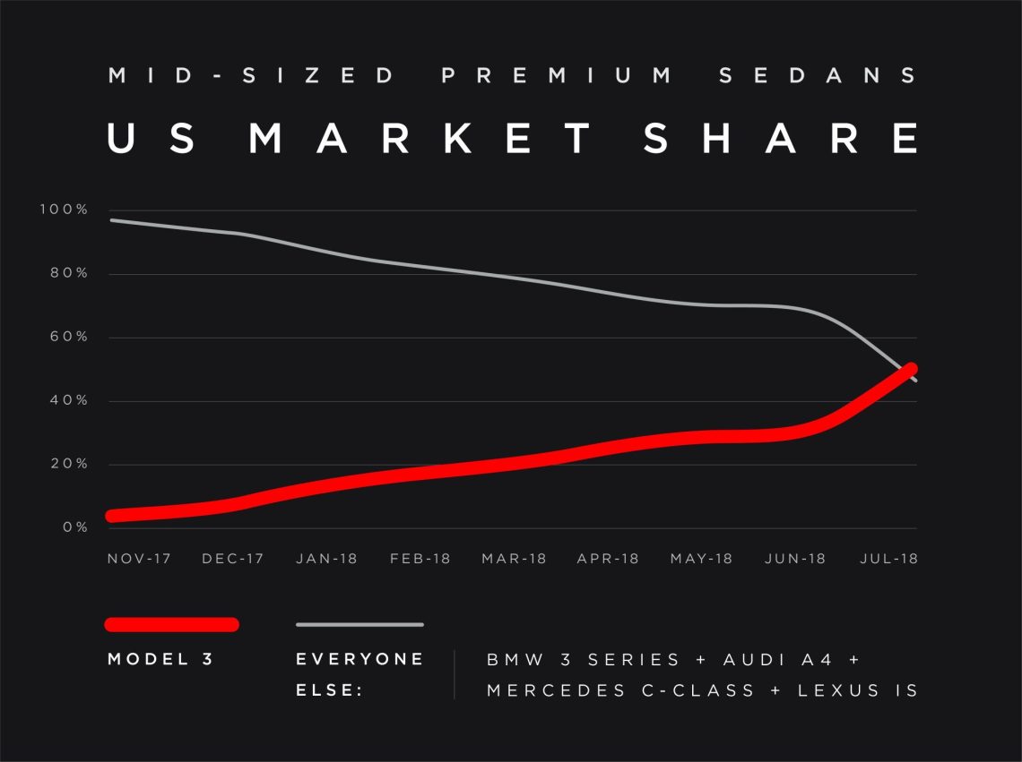 Tesla_Model_3_Marketshare_July_2018.jpeg