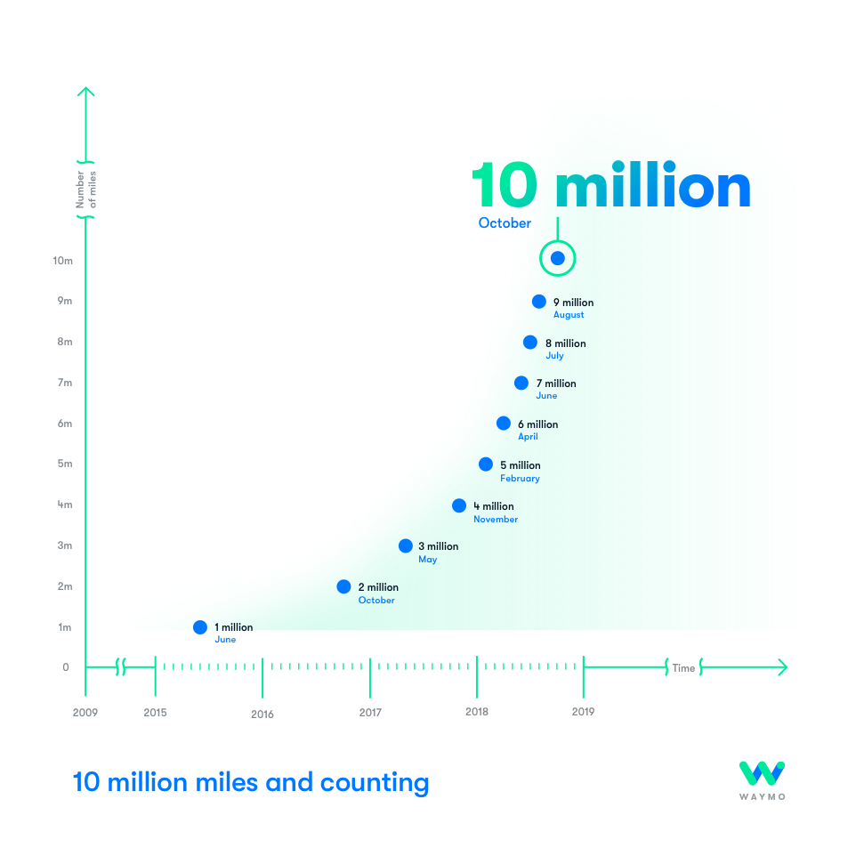 Waymo_10_million_miles.png