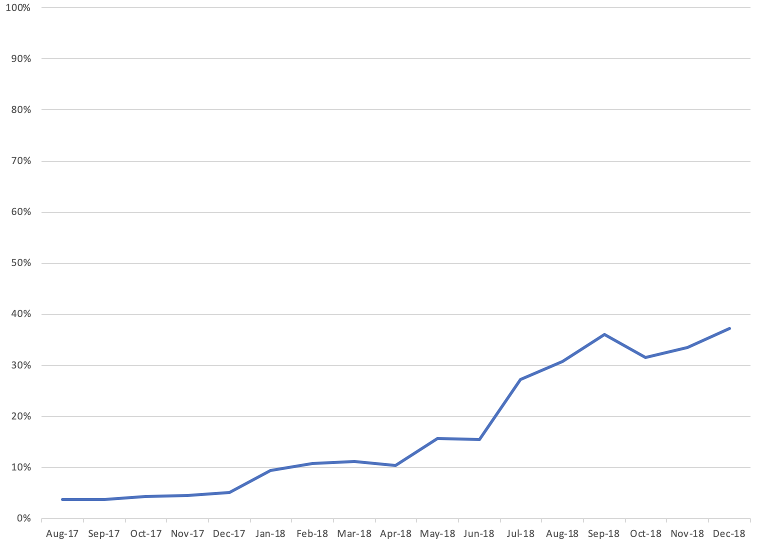 US_Sales_201812_Marketshare_Tesla.png